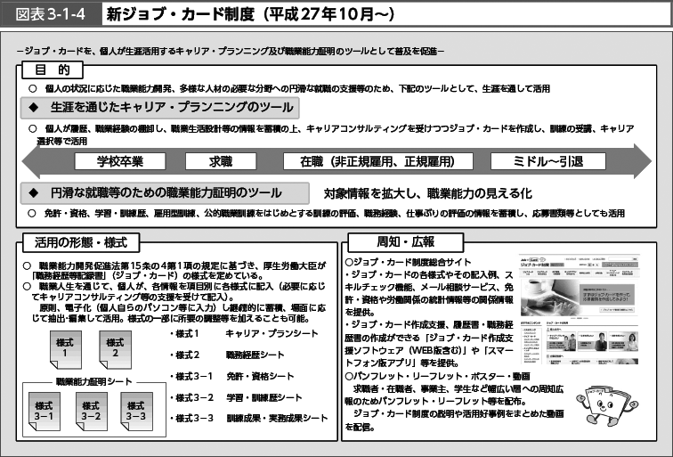 図表3-1-4　新ジョブ・カード制度（平成27年10月～）（図）