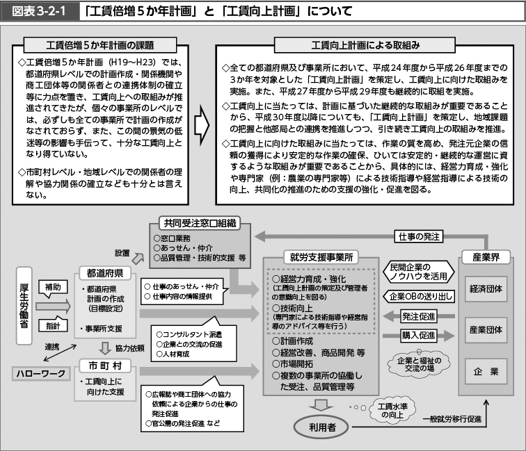 図表3-2-1　「工賃倍増5か年計画」と「工賃向上計画」について（図）