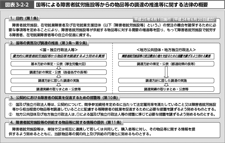 図表3-2-2　国等による障害者就労施設等からの物品等の調達の推進等に関する法律の概要（図）