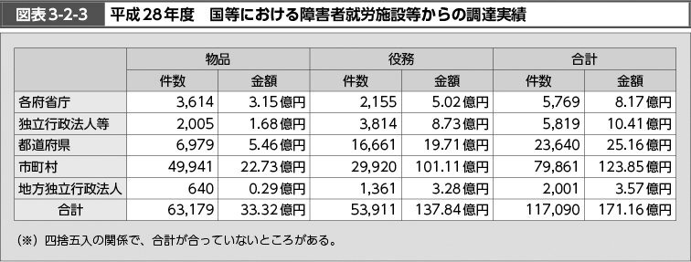 図表3-2-3　平成28年度 国等における障害者就労施設等からの調達実績（図）