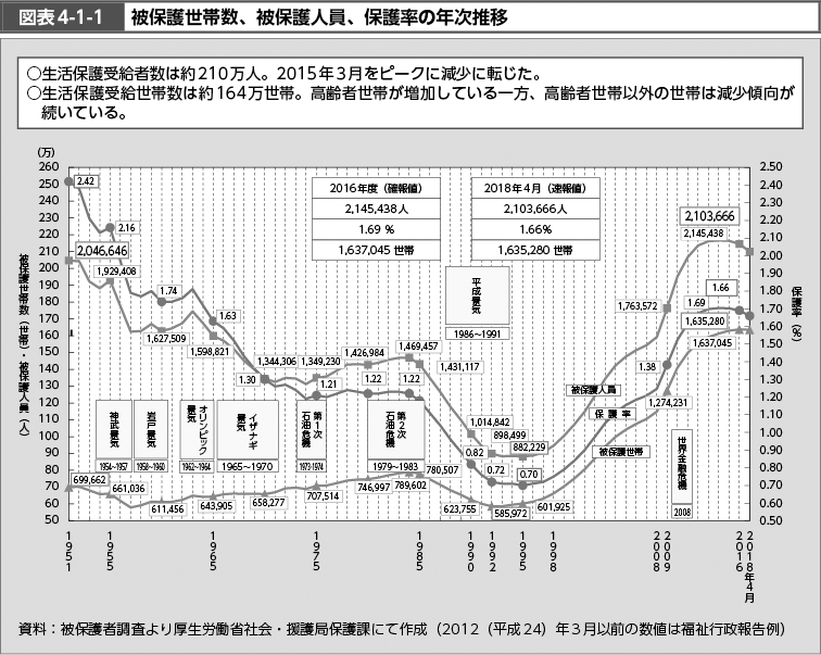 図表4-1-1　被保護世帯数、被保護人員、保護率の年次推移 （図）