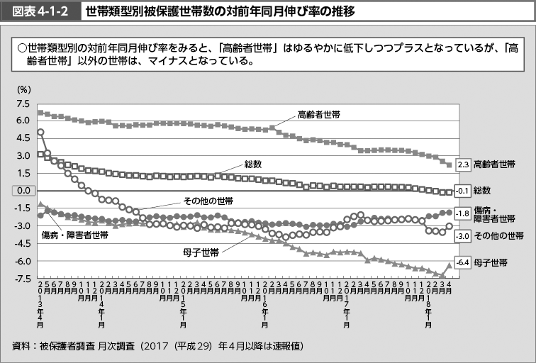 図表4-1-2　世帯類型別被保護世帯数の対前年同月伸び率の推移（図）