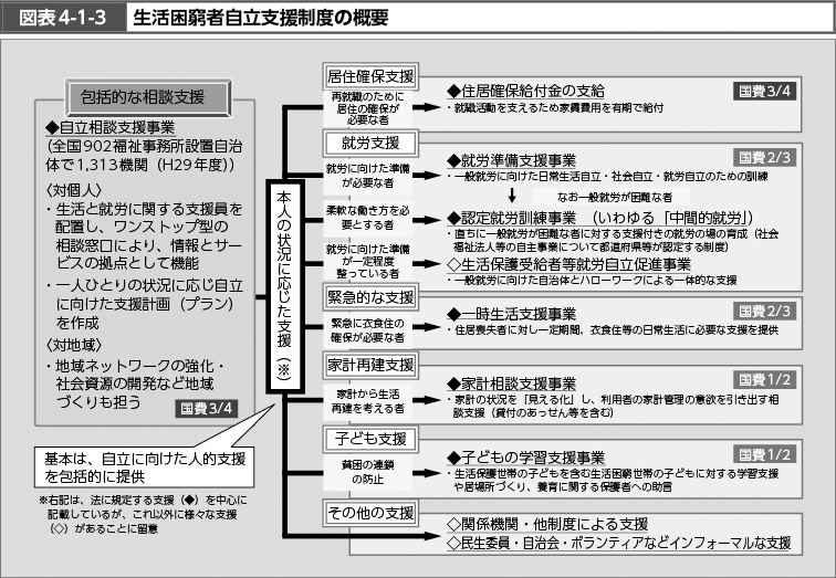 者 生活 金 困窮 給付