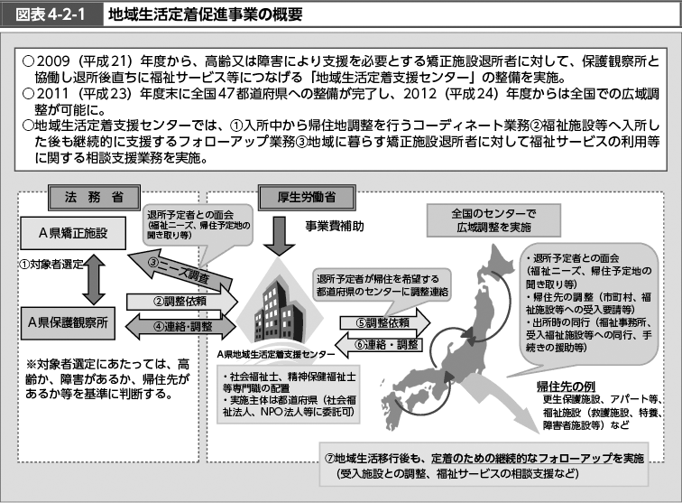 図表4-2-1　地域生活定着促進事業の概要 （図）