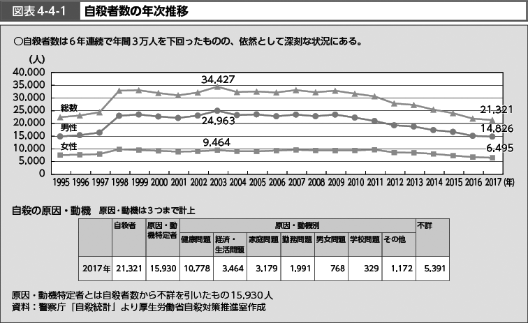 図表4-4-1　自殺者数の年次推移 （図）