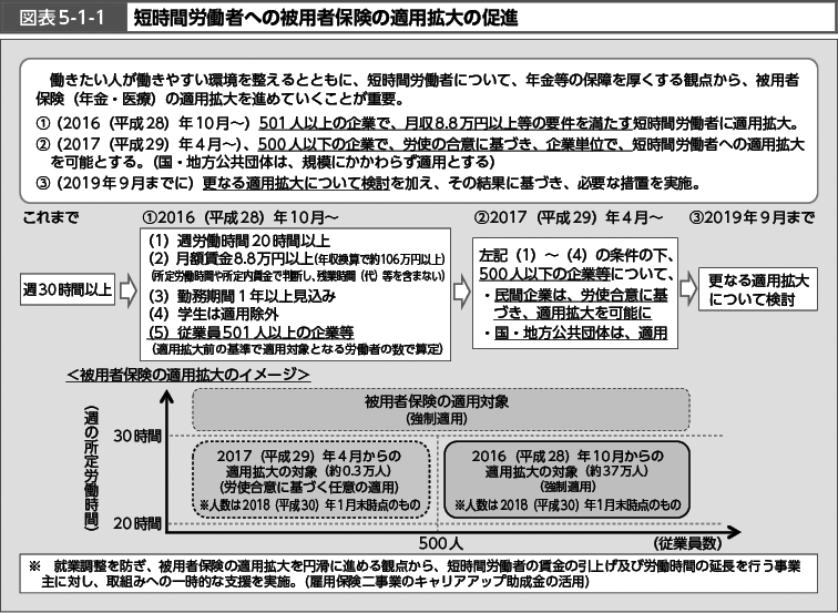 図表5-1-1　短時間労働者への被用者保険の適用拡大の促進（図）