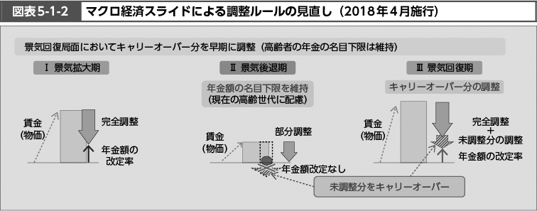 図表5-1-2　マクロ経済スライドによる調整ルールの見直し（2018年４月施行）（図）