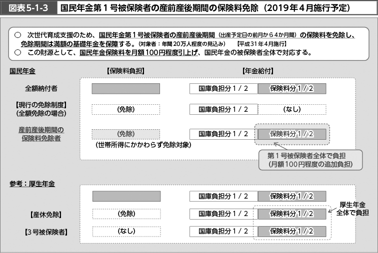 図表5-1-3　国民年金第1号被保険者の産前産後期間の保険料免除（2019年4月施行）（図）