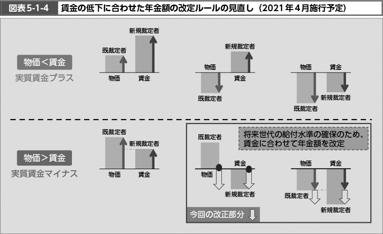 図表5-1-4　賃金の低下に合わせた年金額の改定ルールの見直し（2021年４月施行）（図）