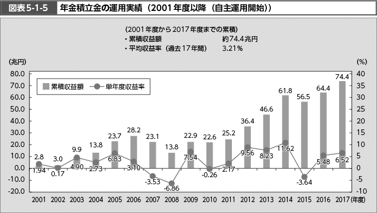 図表5-1-5　年金積立金の運用実績（2001年度以降（自主運用開始））（図）