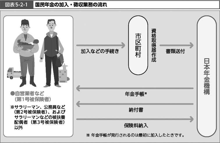 図表5-2-1　国民年金の加入・徴収業務の流れ （図）