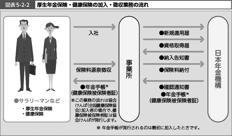 図表5-2-2　厚生年金保険・健康保険の加入・徴収業務の流れ （図）