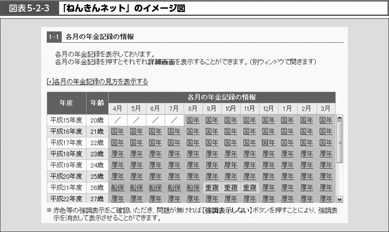 図表5-2-3　「ねんきんネット」のイメージ図 （図）