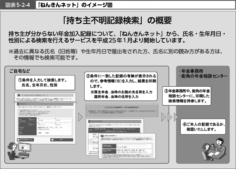 図表5-2-4　「ねんきんネット」のイメージ図 （図）