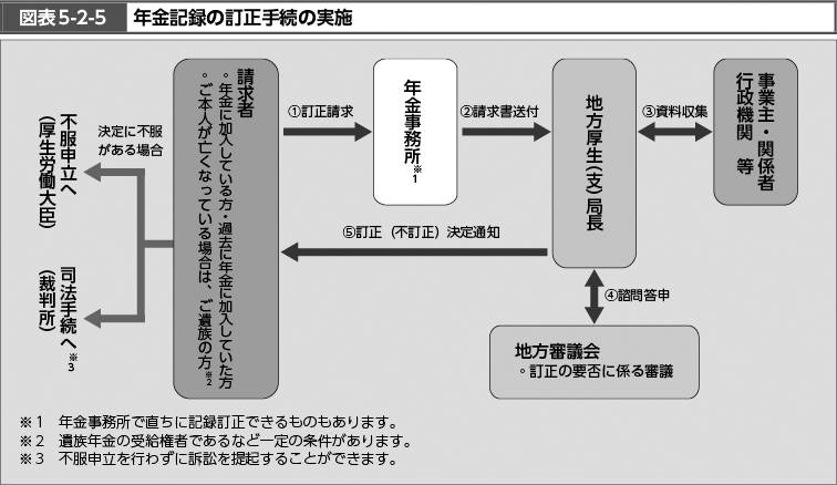 図表5-2-5　年金記録の訂正手続の実施 （図）