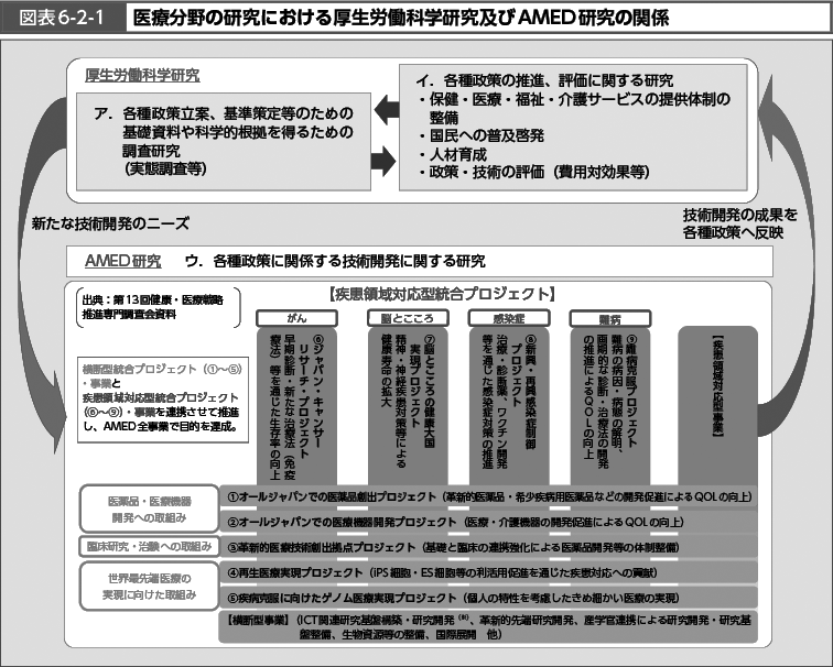 図表6-2-1　医療分野の研究における厚生労働科学研究及びAMED研究の関係（図）