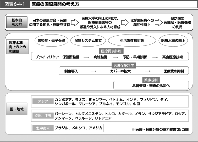 図表6-4-1　医療の国際展開の考え方 （図）