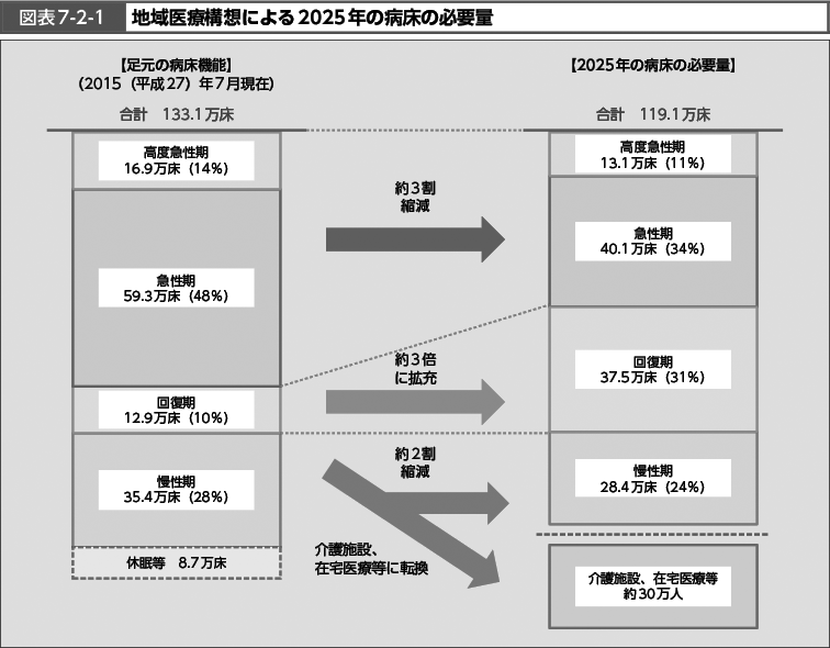 図表7-2-1　地域医療構想による2025年の病床の必要量（図）