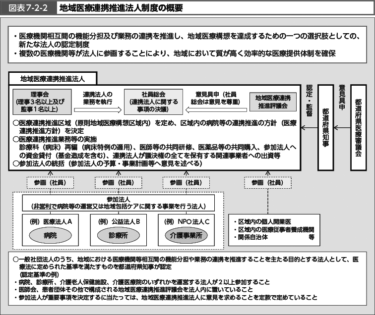 図表7-2-2　地域医療連携推進法人制度の概要（図）