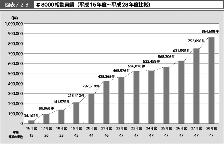 図表7-2-3　＃8000相談実績（平成16年度～平成28年度比較） （図）