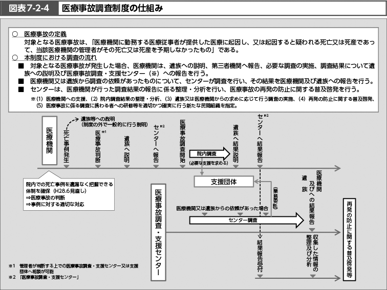 図表7-2-4　医療事故調査制度の仕組み （図）