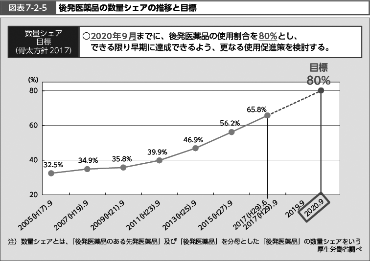 図表7-2-5　後発医薬品の数量シェアの推移と目標 （図）