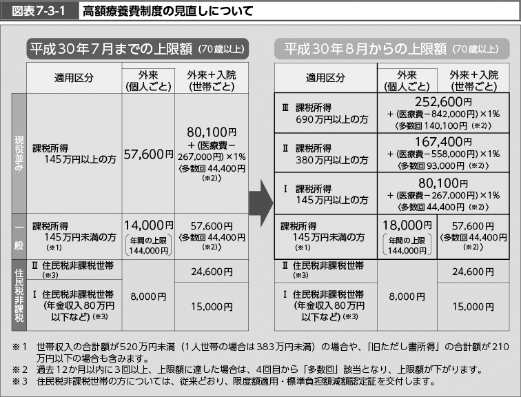 図表7-3-1　高額療養費制度の見直しについて（図）