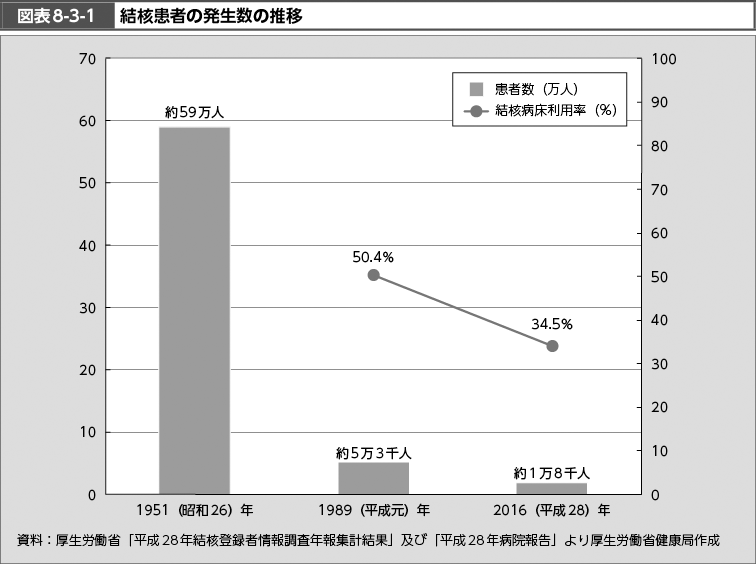 図表8-3-1　結核患者の発生数の推移 （図）