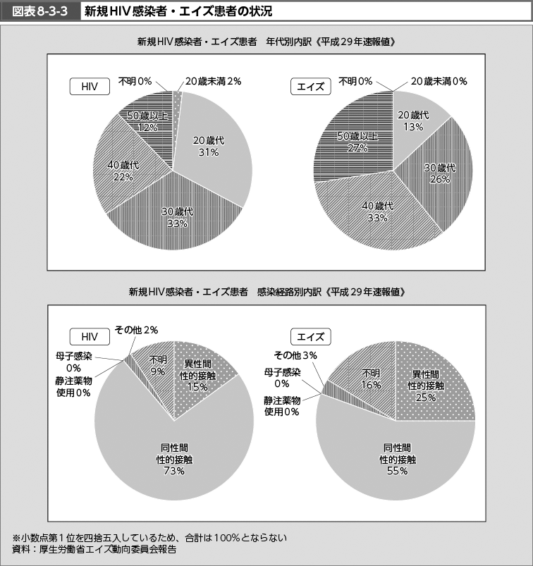 図表8-3-3　新規HIV感染者・エイズ患者の状況 （図）