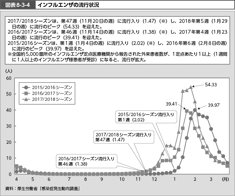 図表8-3-4　インフルエンザの流行状況（図）