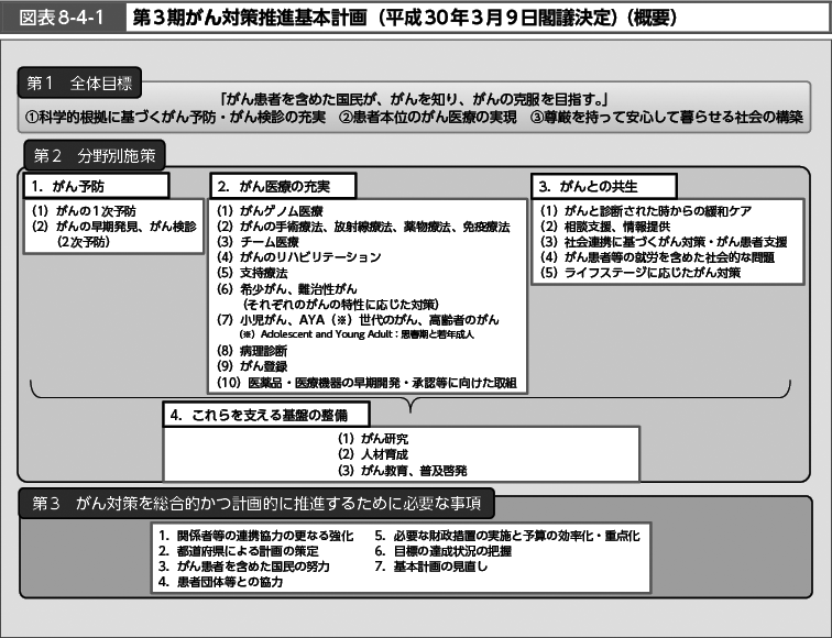 図表8-4-1　第3期がん対策推進基本計画（平成30年3月9日閣議決定）（概要）（図）