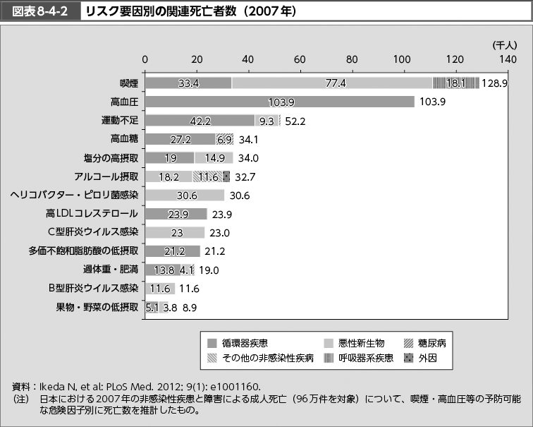 図表8-4-2　リスク要因別の関連死亡者数（2007年）（図）