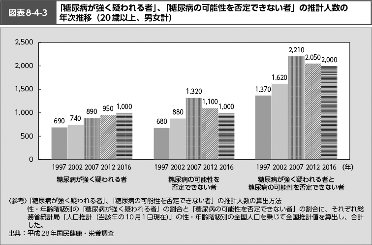 図表8-4-3　「糖尿病が強く疑われる者」、「糖尿病の可能性を否定できない者」の推進人数の年次推移（20歳以上、男女計）（図）