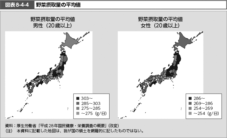 図表8-4-4　野菜摂取量の平均値（図）