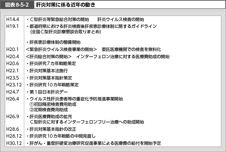 図表8-5-2　肝炎対策に係る近年の動き （図）