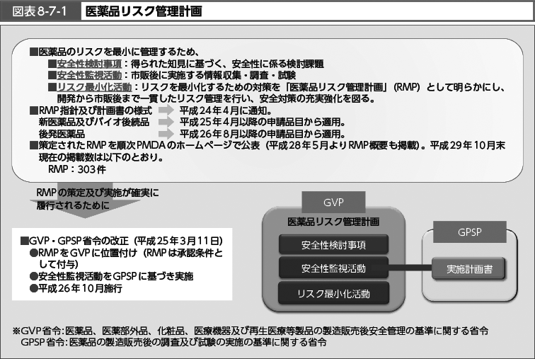 図表8-7-1　医薬品リスク管理計画（図）