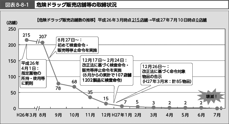 図表8-8-1　危険ドラッグ販売店舗等の取締状況 （図）