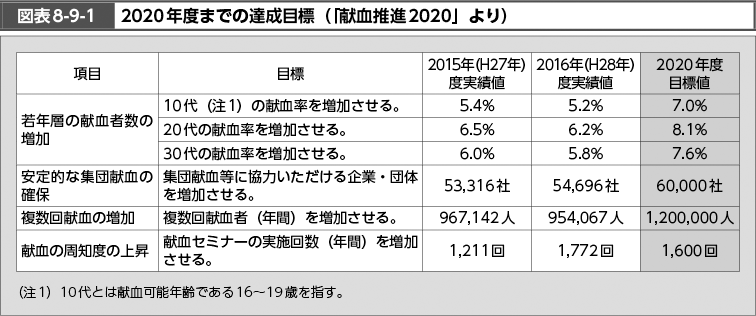 図表8-9-1　2020年度までの達成目標（「献血推進2020」より） （図）