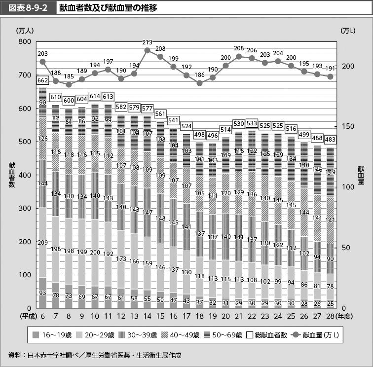 図表8-9-2　献血者数及び献血量の推移（図）