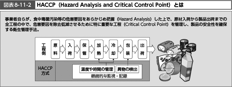 図表8-11-2　HACCP（Hazard Analysis and Critical Control Point） （図）