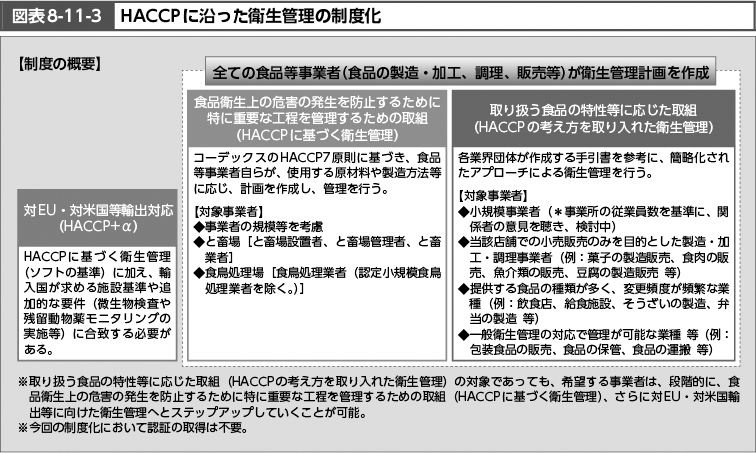 図表8-11-3　HACCPに沿った衛生管理の制度化（図）