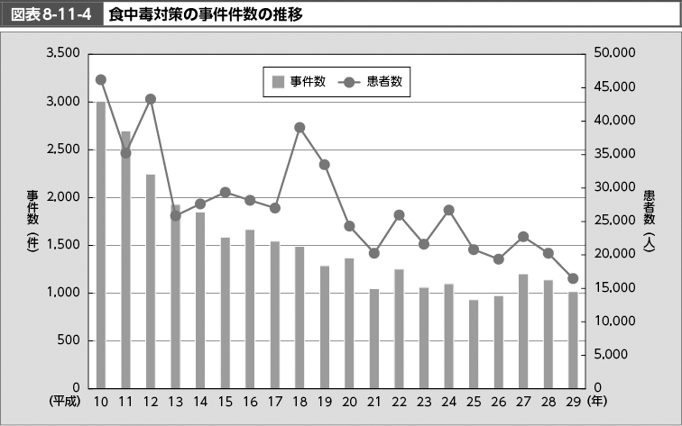 図表8-11-4　食中毒対策の事件件数の推移 （図）