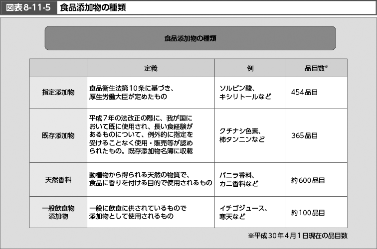 図表8-11-5　食品添加物の種類（図）