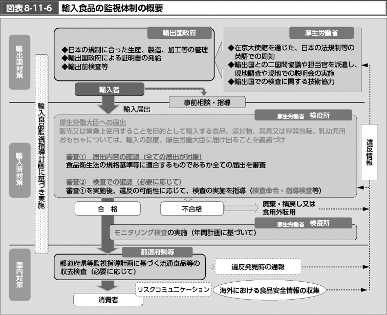 図表8-11-6　輸入食品の監視体制の概要（図）