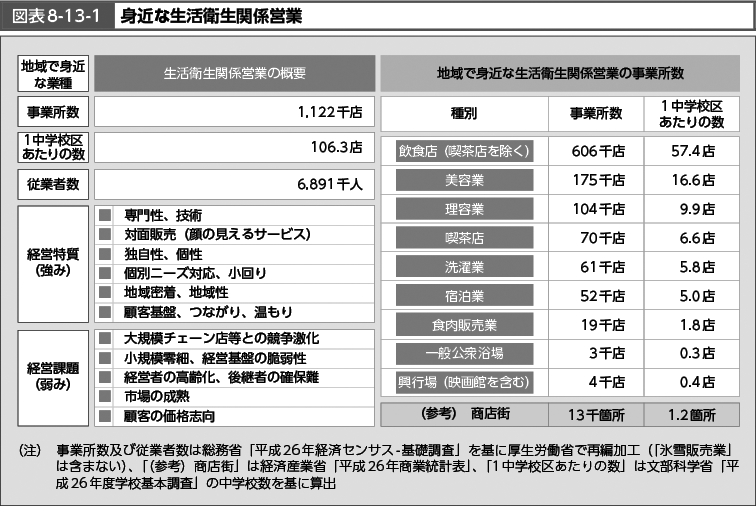 図表8-13-1　身近な生活衛生関係営業 （図）