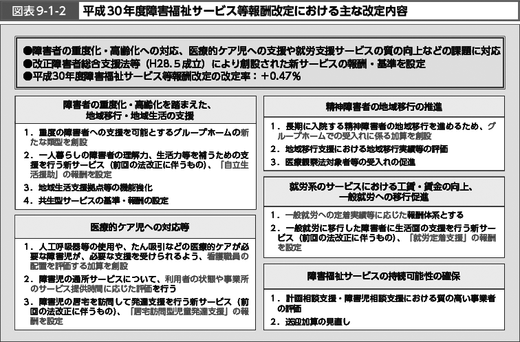 図表9-1-2　平成30年度障害福祉サービス等報酬改定における主な改定内容（図）