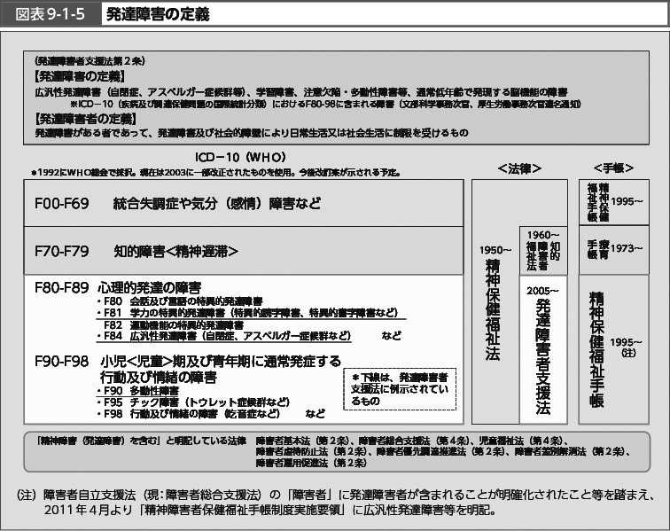 図表9-1-5　発達障害の定義（図）