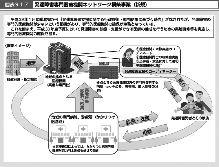 図表9-1-7　発達障害専門医療機関ネットワーク構築事業（新規）（図）