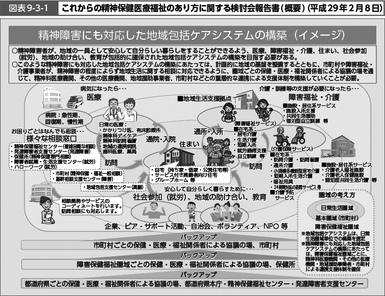 図表9-3-1　これからの精神保健医療福祉のあり方に関する検討会報告書（概要）（平成29年2月8日）（図）