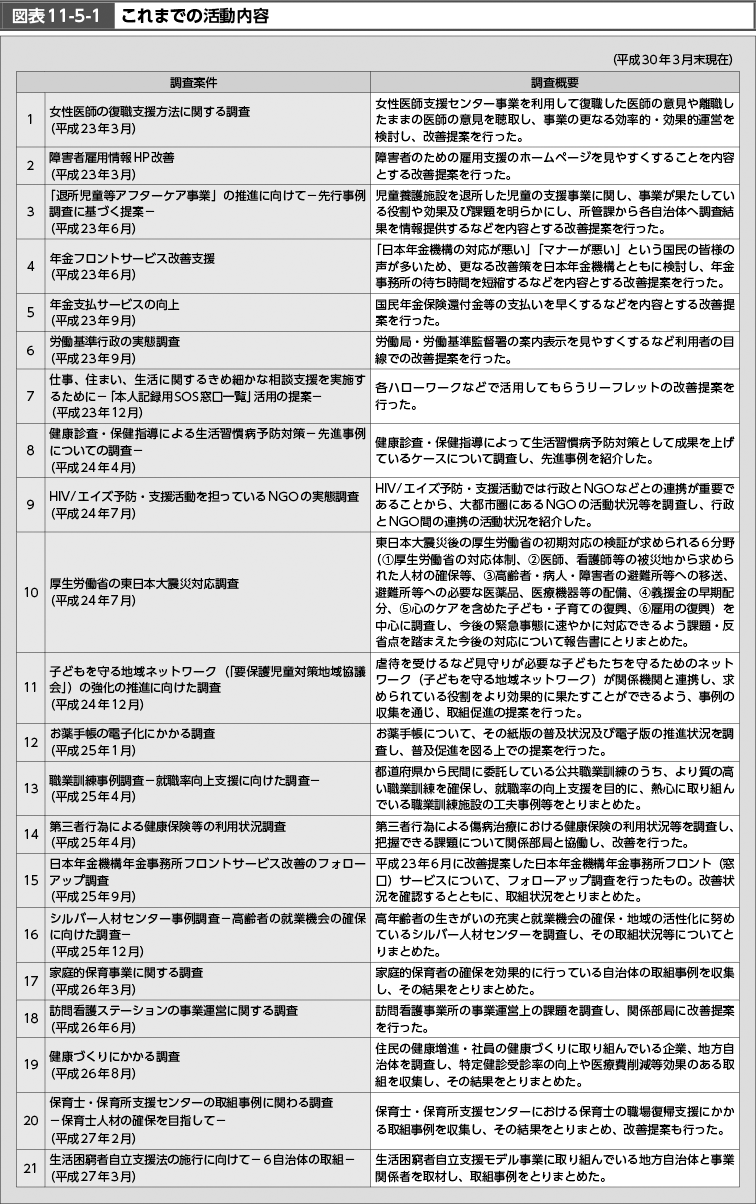 図表11-5-1　これまでの活動内容　NO.1（図）